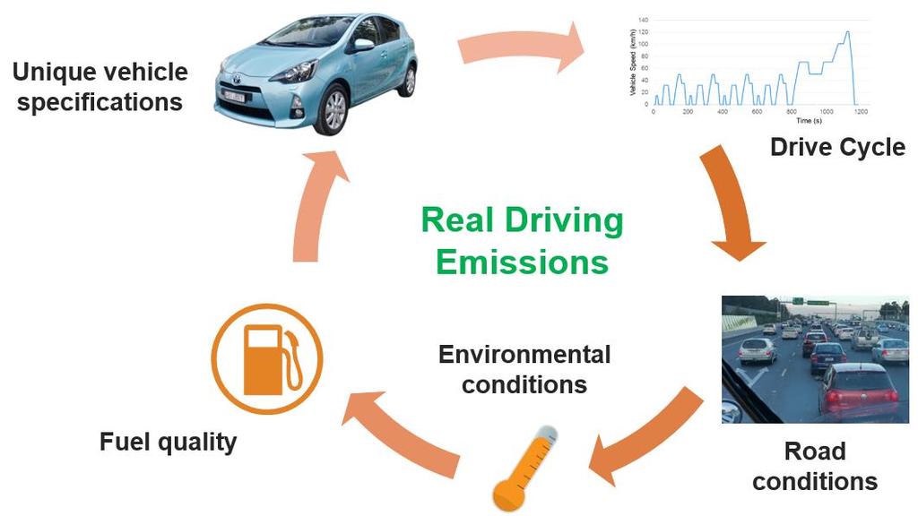 PRELIMINARY FINDINGS OVERVIEW: This report presents the emissions and fuel consumption summary test results from ten different passenger and light commercial vehicles ( light duty vehicles ),