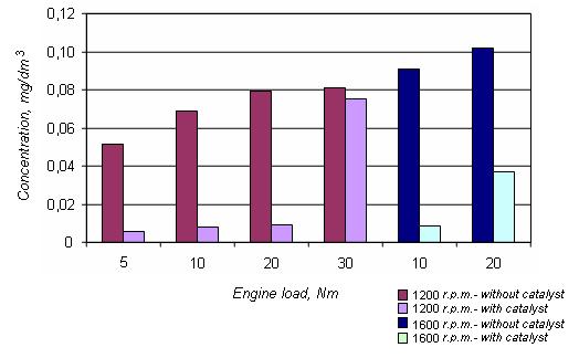 For engine speed 1200 r.p.m. formaldehyde concentration was significant increasing with engine load.