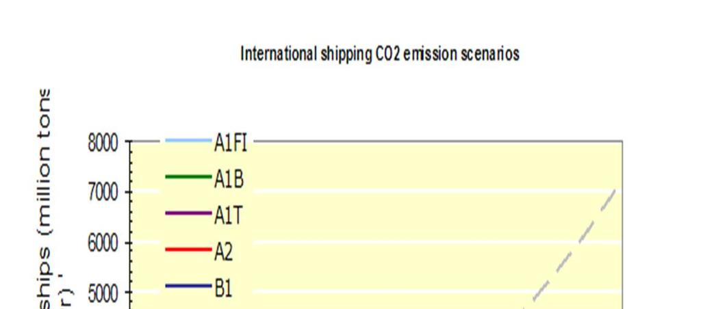 International shipping CO 2 emission scenarios until 2050 [Source: IMO 2009] Growth figures