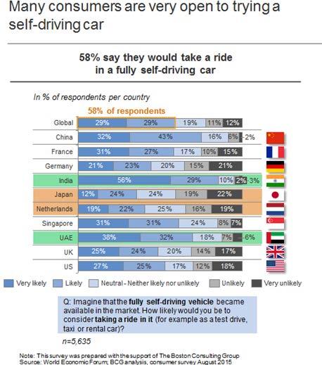 Why self-driving cars? What would you do in a self-driving car?