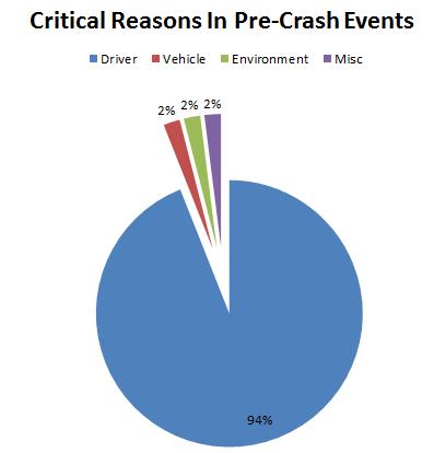 Critical reasons for considering autonomous driving.