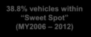 8% vehicles within Sweet Spot (MY2006 2012) Pre-Sweet Spot