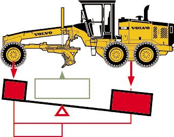 Seventy percent of the grader s weight is at the rear. Distribution of that weight to best apply it to the drive wheels is critical.