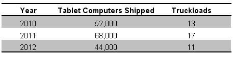 Topic 5 uilder 50 3,648 91 = 40 R8 40 R48 48 400 R8 51 This table shows the number of tablet computers shipped by a company over a 3-year period.