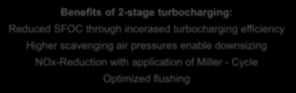 2-stage turbocharging: Reduced SFOC through incerased turbocharging efficiency Higher scavenging air pressures enable downsizing NOx-Reduction with