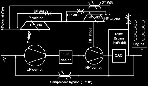 Compressor bypass (LP / HP), VTA (LP / HP).