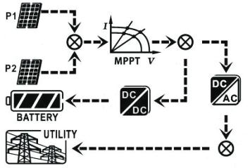LCD Display Description Date and time. Procedure Figure 15.6 PV power is sufficient to charge battery, provide power to loads, and then feed in to the grid.