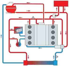 Cooling circuit The cooling system is designed as a longitudinal cooling system.