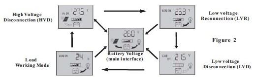 Back to zero As shown on the right, display the accumulated discharging power for loads (Total ampere hour), long press the button more than 5seconds, the value willback to zero.