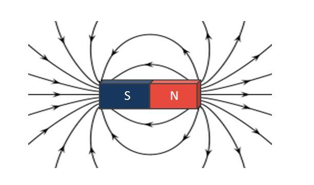 2 Introduction A bar magnet has two ends known as magnetic poles. One is called the north pole and the other the south pole of the magnet.