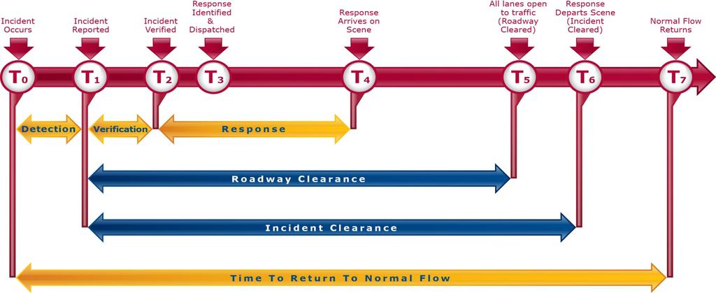 Performance Measures (Lonestar ATMS) Lonestar ATMS Upgraded to Support Incident Management Timeline T1, T2, T4, T5, T6, T7 drop down menu based