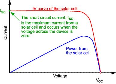 SHORT CIRCUIT CURRENT The short-circuit current is the current through the solar cell when the voltage across the solar cell is zero (i.e., when the solar cell is short circuited).