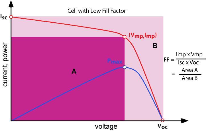 FILL FACTOR The "fill factor", more commonly known by its abbreviation "FF", is a parameter which, in conjunction with V oc and I sc, determines the maximum power from a solar cell.