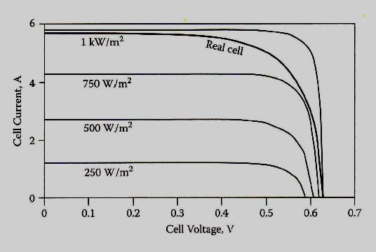 Effect of Light Intensity Changing the light intensity incident on a solar cell changes all solar cell parameters, including the short-circuit current, the open-circuit voltage, the FF, and the