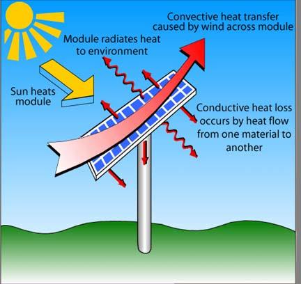 Heat Loss in PV Modules The heat lost to the environment can proceed via one of three mechanisms: conduction, convection and radiation.