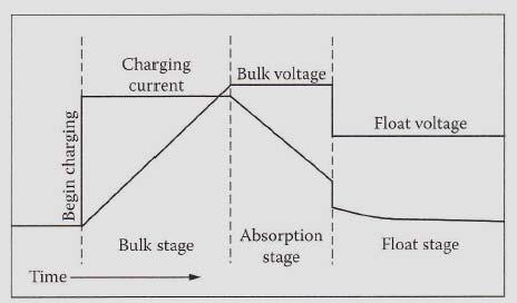 Battery Charging methods (cont.) IUI Charging. In here, the battery initially is charged at a constant (I) rate until the cell voltage reaches a preset value - near gassing.