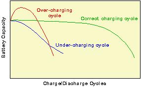 Impact of charging regime The charging regime also plays an important part in determining battery lifetime.