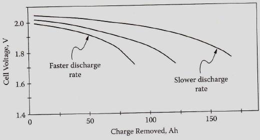 Effect of discharge rate