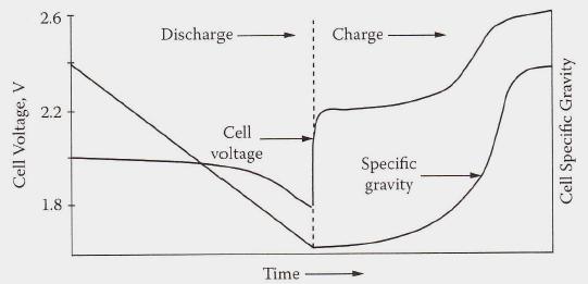 Voltage variation during charge and discharge A lead acid battery will experience a gradual change in the voltage