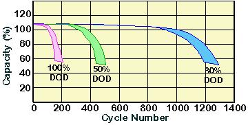 Battery Lifetime Over time, battery capacity degrades due to sulfation of the battery and shedding of active material.