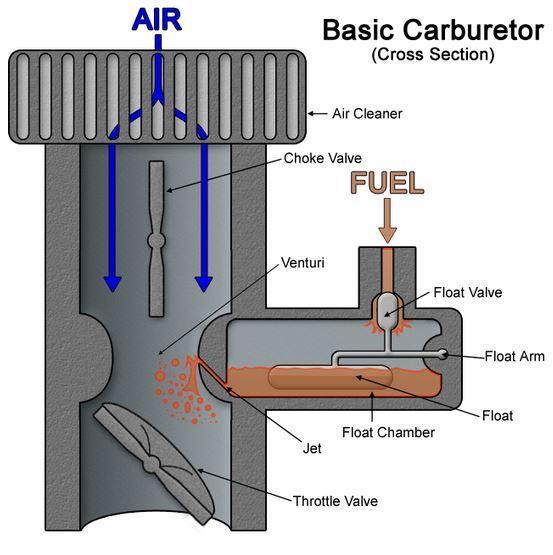 Fuel System Concepts Carburetor (Image from http://en.