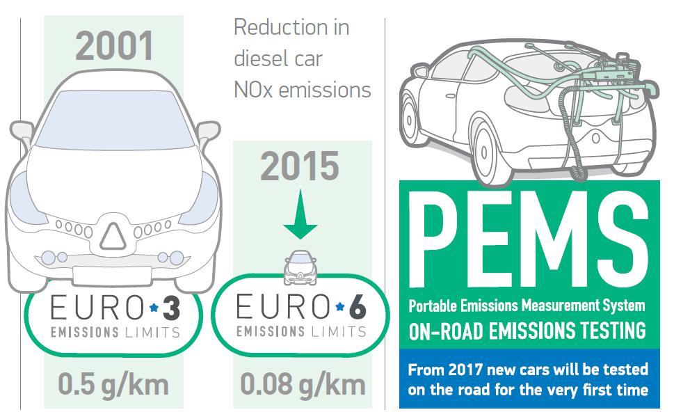 How are vehicle emissions measured? All cars sold in the UK are tested before going on sale under the New European Driving Cycle (NEDC) procedure.