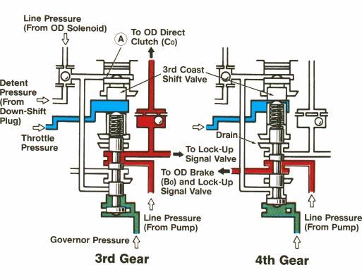 Section 8 3-4 Shift Valve This valve controls shifting between third and fourth gears based on governor and throttle pressures.