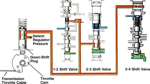 VALVE BODY CIRCUITS Downshift Plug The downshift plug is located below the throttle valve.