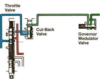 VALVE BODY CIRCUITS Governor Modulator Valve This valve is located between the governor valve and the cut back valve. It modifies the governor pressure generated by the governor valve.