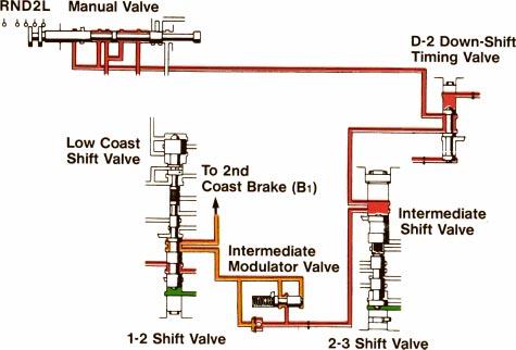 VALVE BODY CIRCUITS Intermediate Modulator Valve In 2 range, this valve reduces line pressure from the intermediate shift valve (second modulator pressure).