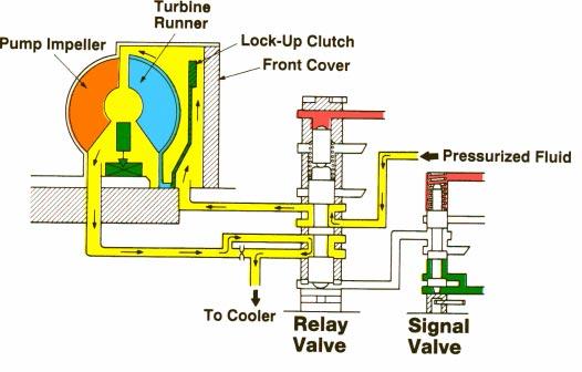 Section 10 Converter Lock-Up Lock up in a non ECT transmission is controlled hydraulically by governor pressure and line pressure. Lock up occurs only in the top gear position.