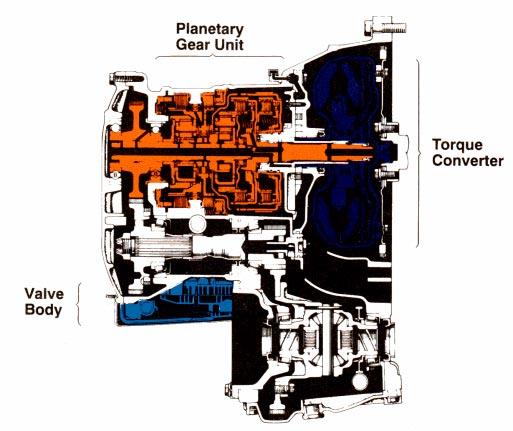 FUNDAMENTALS OF AUTOMATIC TRANSMISSION The automatic transmission is composed of three major components: Torque converter Planetary gear unit Hydraulic control unit For a full understanding of the