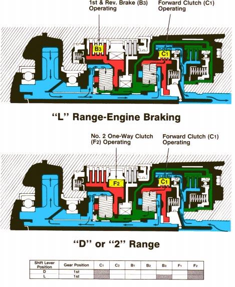 Section 5 Differences Between D1- and L- Range First Gear When the gear selector is placed in the L position, the first and reverse brake (B3) is applied through the position of the manual valve.