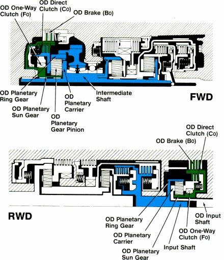 Section 5 Power Flow Through OD Unit One simple planetary gear set is added to the 3 speed automatic transmission to make it a 4 speed automatic transmission (three speeds forward and one overdrive).
