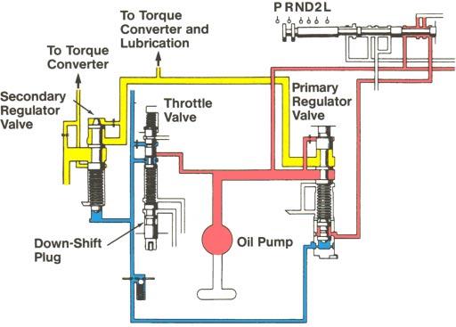 VALVE BODY CIRCUITS Line pressure is also increased when reverse gear is selected.