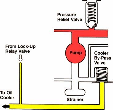 Section 8 Oil Cooler By-Pass Valve This valve prevents excessive pressure in the circuit to the oil cooler.