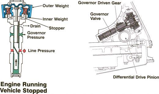 Section 8 Governor Valve This valve is found on all non ECT transmissions.