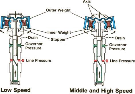 VALVE BODY CIRCUITS As the governor turns, the centrifugal force of the inner and outer weights along with the spring cause the weights to open outward.
