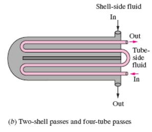 Fig. 3.2 (a) shows two shell pass and four tube passes. In this hot fluid enters the shell side and the cold fluid enters the tube side.