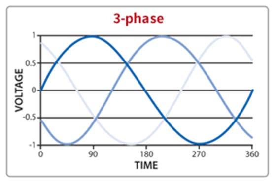 Basic Application Three Phase Three phase power attributes Common