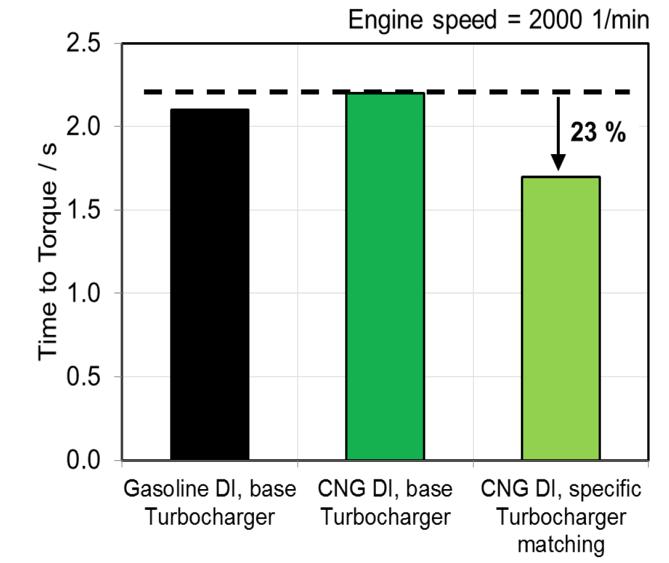 3 CNG DI can exceed GDI Base Engine Performance Engine full load performance with and without CNG DI optimized turbocharger and resulting time to torque comparison for Ford EcoBoost