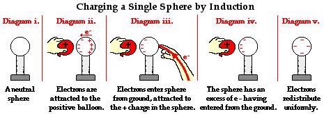 Charging by induction Process of rearranging electrons on a neutral object by a nearby charged