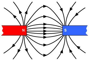 Interaction between two magnets Increases as distance