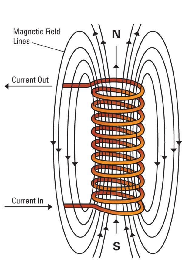 Produced by moving charges Field around a currentcarrying wire forms a circular pattern around the wire