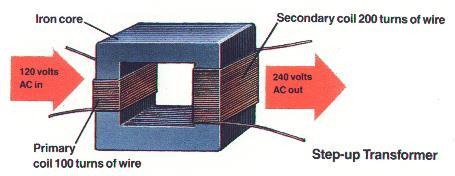 Transformer increases or decreases AC voltage primary coil AC produces a magnetic