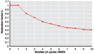 Selection For entire DynaGear range Operation mode S5 duty cycle (dc) < 60 % or run time (RT) < 20 min Maximum existing motor acceleration torque T 1BMot [Nm] Calculate the maximum existing