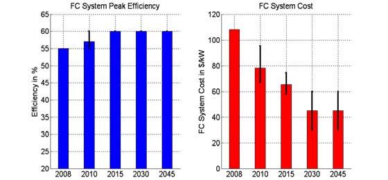 Figure 5: Fuel Cell System Efficiency versus Fuel Cell System Power from the System Map Figure 6 shows the peak efficiencies of the fuel cell system and its corresponding cost.