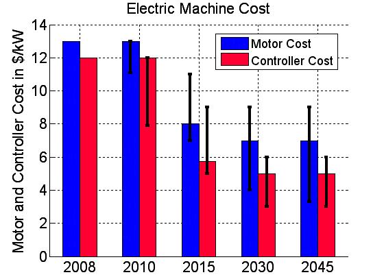 Figure 9: Electric Machine Cost ENERGY STORAGE SYSTEM - Energy storage systems are a key component in advanced vehicles.