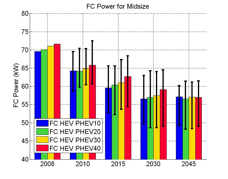 5 4 ICE Power vs Vehicle mass for Midsize SI Conv H2 Conv 3 Power in kw 2 9 8 8 7 6 5 Mass in kg 4 3 Figure 6: Evolution of ICE Power with Mass of Midsize Vehicle Figure 7 shows the engine and fuel