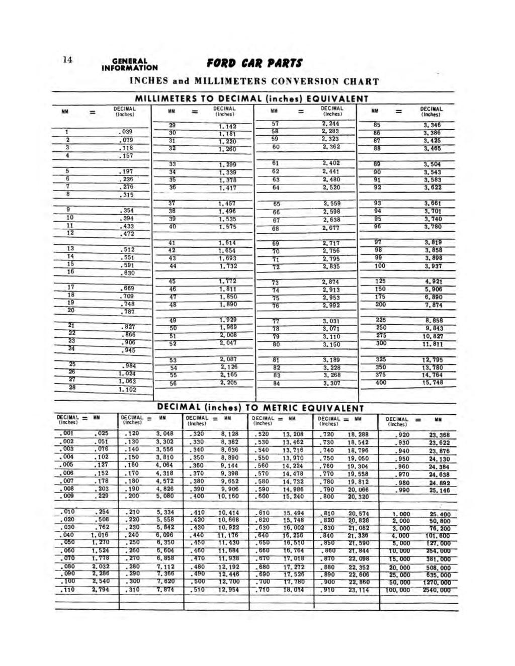 14 GENERAL INFORMATION MM FORD CAR PARTS INCHES and MILLIMETERS CONVERSION CHART MILLIMETERS TO DECIMAL [inches) EQUIVALENT DECIMAL MM _ DECIMAL MM = DECIMAL - (Inches) (Inches) (Inches) MM _ DECIMAL